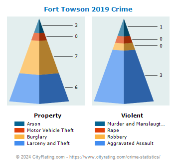 Fort Towson Crime 2019