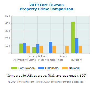 Fort Towson Property Crime vs. State and National Comparison
