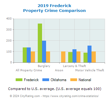 Frederick Property Crime vs. State and National Comparison