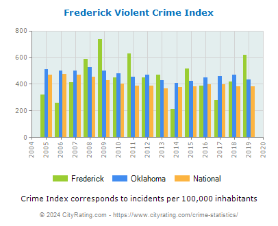 Frederick Violent Crime vs. State and National Per Capita