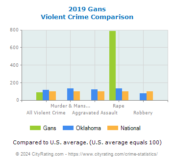 Gans Violent Crime vs. State and National Comparison