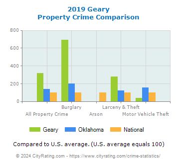 Geary Property Crime vs. State and National Comparison