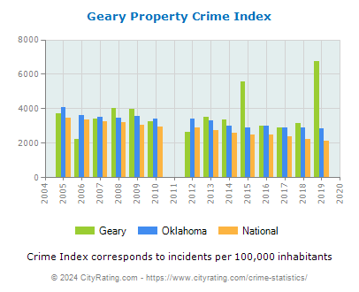 Geary Property Crime vs. State and National Per Capita