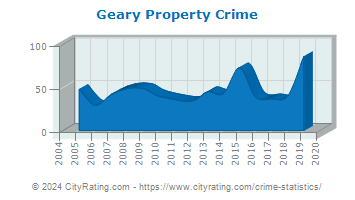 Geary Property Crime