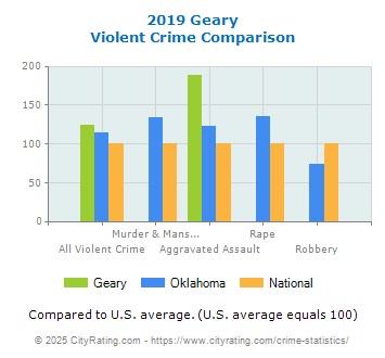 Geary Crime Statistics: Oklahoma (OK) - CityRating.com
