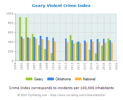 Geary Violent Crime vs. State and National Per Capita