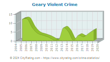 Geary Violent Crime