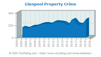 Glenpool Property Crime