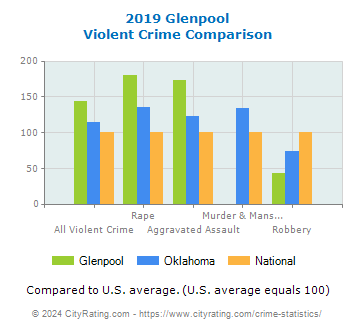 Glenpool Violent Crime vs. State and National Comparison