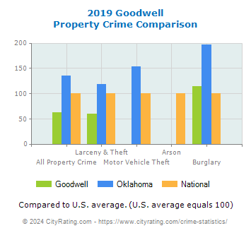 Goodwell Property Crime vs. State and National Comparison