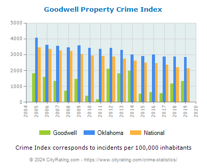 Goodwell Property Crime vs. State and National Per Capita