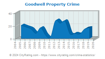 Goodwell Property Crime