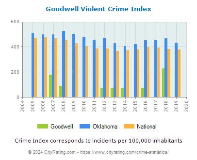 Goodwell Violent Crime vs. State and National Per Capita