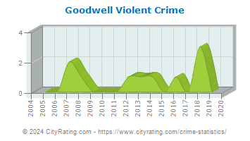 Goodwell Violent Crime