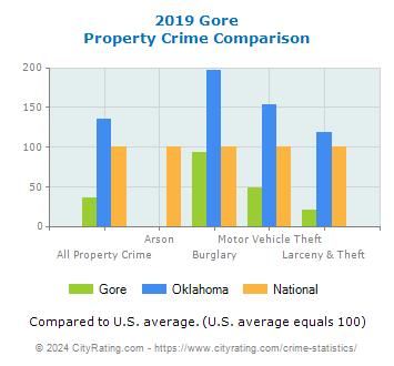 Gore Property Crime vs. State and National Comparison