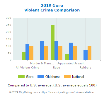 Gore Violent Crime vs. State and National Comparison