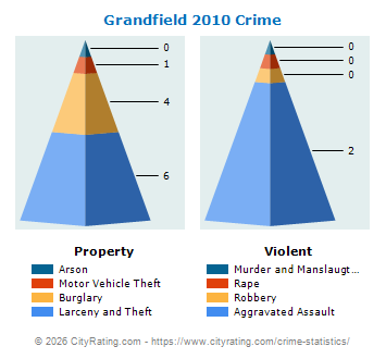 Grandfield Crime 2010