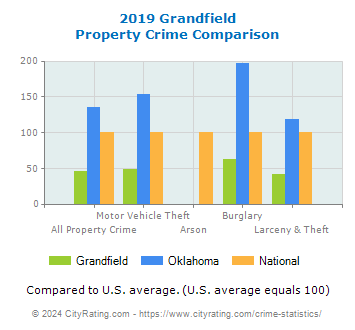 Grandfield Property Crime vs. State and National Comparison