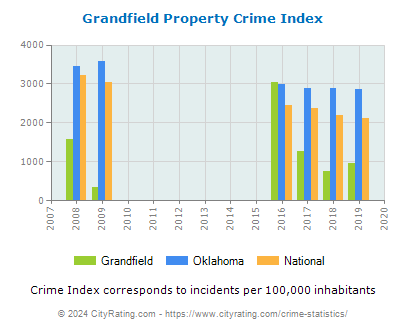 Grandfield Property Crime vs. State and National Per Capita