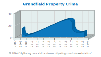 Grandfield Property Crime