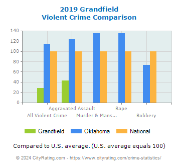 Grandfield Violent Crime vs. State and National Comparison