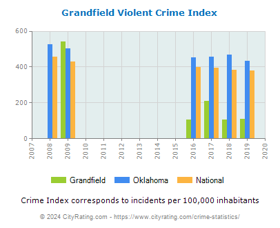 Grandfield Violent Crime vs. State and National Per Capita