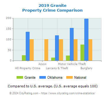 Granite Property Crime vs. State and National Comparison