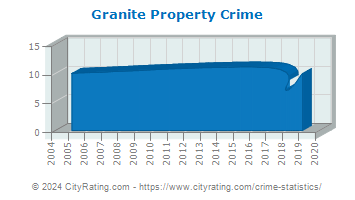 Granite Property Crime
