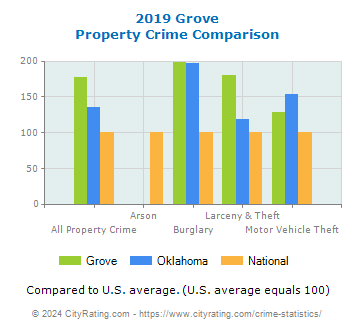 Grove Property Crime vs. State and National Comparison