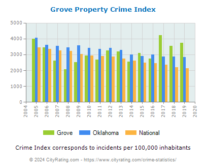 Grove Property Crime vs. State and National Per Capita