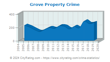 Grove Property Crime