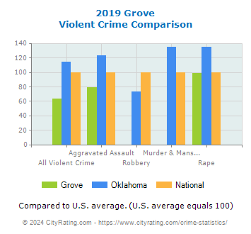 Grove Violent Crime vs. State and National Comparison