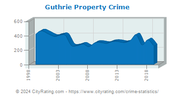 Guthrie Property Crime