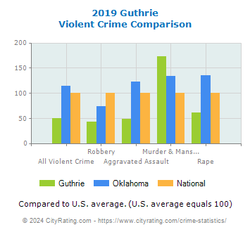 Guthrie Violent Crime vs. State and National Comparison