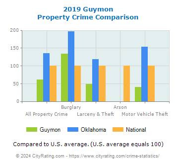 Guymon Property Crime vs. State and National Comparison