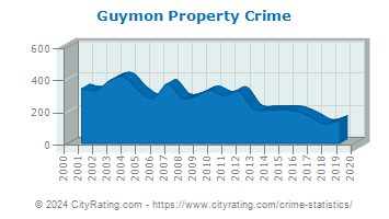 Guymon Property Crime