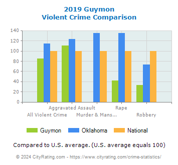 Guymon Violent Crime vs. State and National Comparison