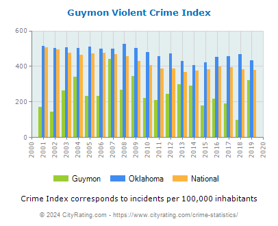 Guymon Violent Crime vs. State and National Per Capita