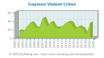 Guymon Violent Crime