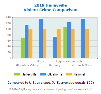 Haileyville Violent Crime vs. State and National Comparison