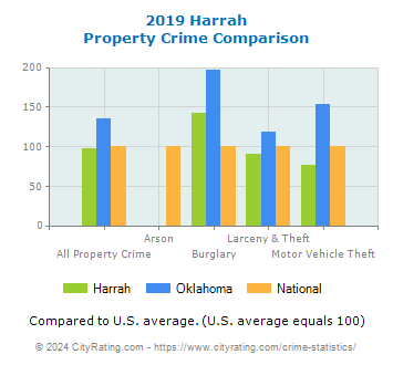 Harrah Property Crime vs. State and National Comparison