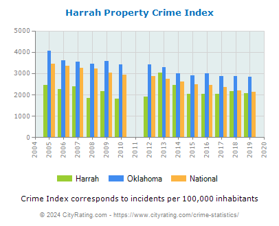 Harrah Property Crime vs. State and National Per Capita