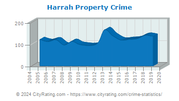 Harrah Property Crime