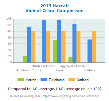 Harrah Violent Crime vs. State and National Comparison
