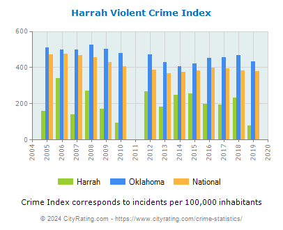 Harrah Violent Crime vs. State and National Per Capita