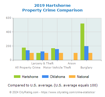 Hartshorne Property Crime vs. State and National Comparison