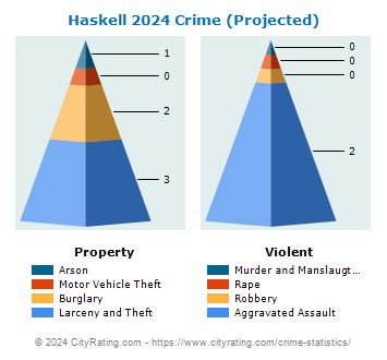 Haskell Crime 2024