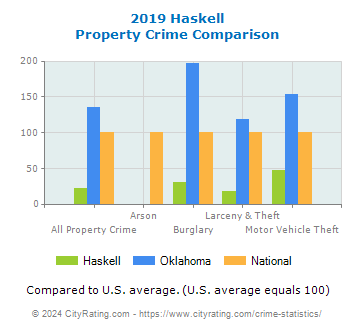 Haskell Property Crime vs. State and National Comparison