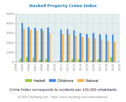 Haskell Property Crime vs. State and National Per Capita
