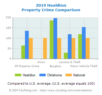 Healdton Property Crime vs. State and National Comparison